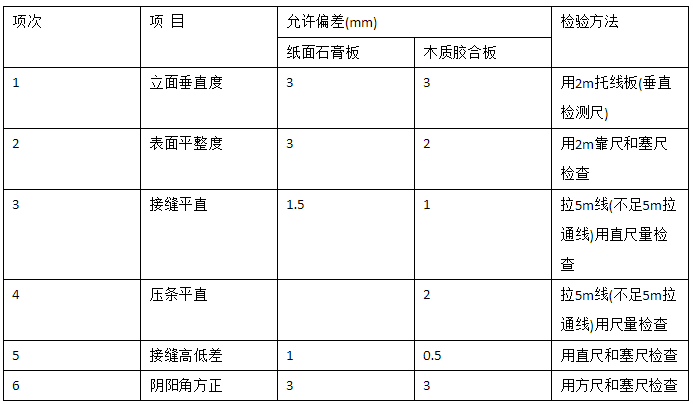 居室裝飾輕質(zhì)隔墻的驗(yàn)收標(biāo)準(zhǔn)是什么？