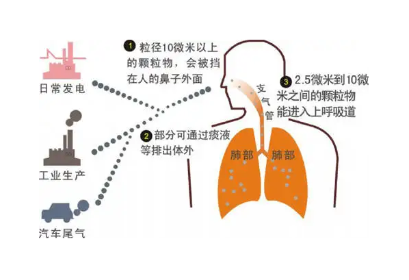 室內(nèi)典型的污染物有哪些，又是怎么產(chǎn)生的呢？（1）