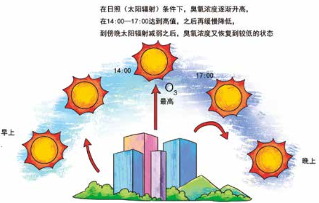 臭氧知識科普（3） | 白天和晚上近地面臭氧濃度一樣嗎？