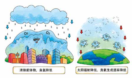 臭氧知識科普（4） | 環(huán)境空氣臭氧會通過哪些方式從空氣中消除呢？降水、植樹可以嗎？