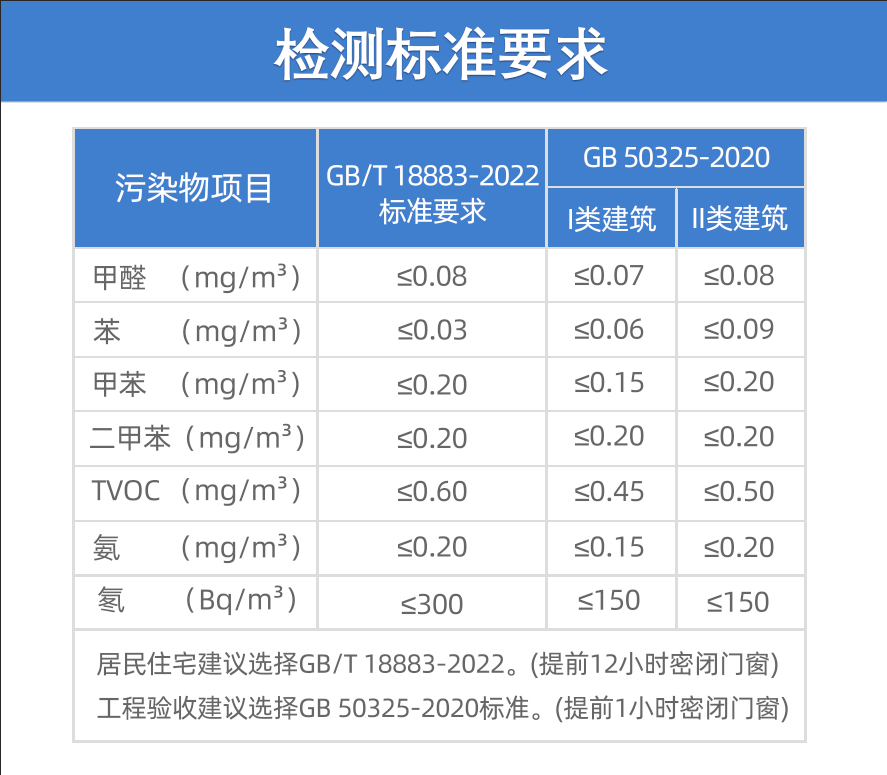 甲醛多少算超標(biāo)？