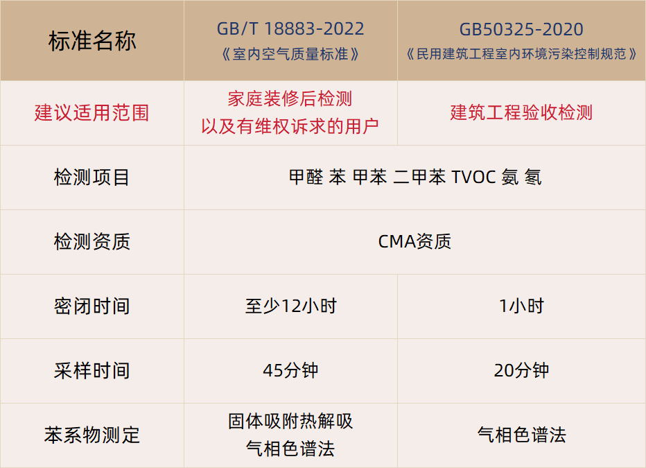 甲醛檢測(cè)怎么選擇檢測(cè)標(biāo)準(zhǔn)？