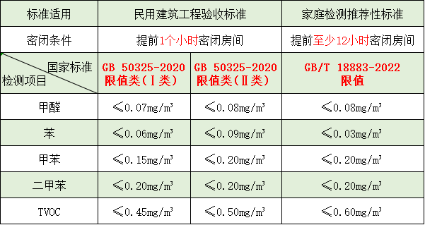 裝修后甲醛、苯系物、TVOC 是否超標？一起來看看
